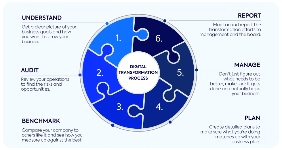 digital-transformation-process